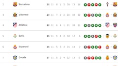 Clasificación de LaLiga EA Sports 2025/2026, en directo: jornada 12ª, ahora en vivo