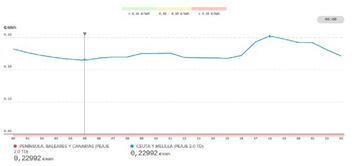 Precio de la luz por horas mañana, 28 de noviembre: cuándo es más barata y cuándo más cara