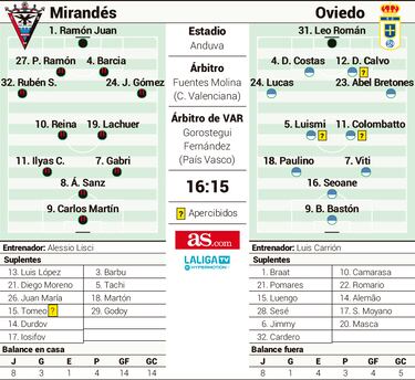 Apretar en Anduva ante un Oviedo que busca dar un paso al frente