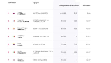 As¨ª quedan las clasificaciones del Giro de Italia tras la etapa 20