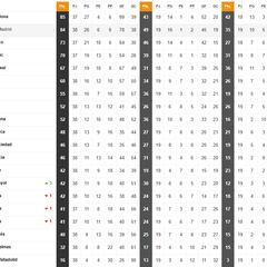 Así queda LaLiga EA Sports: quién va a Champions, Europa League y Conference y quién desciende