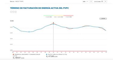 Precio de la luz por horas hoy, 24 de diciembre: cuándo es más barata y cuándo más cara