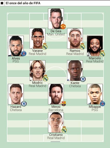 El Madrid domina el FIFPro World 11 con cinco jugadores