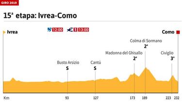 La etapa de hoy en el Giro Italia: perfil y recorrido de la etapa 15