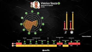 Comparativa del rendimiento de Vini Souza entre Espanyol y Mechelen.