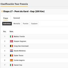 Etapa 17: clasificaciones del día y así está la general del Tour
