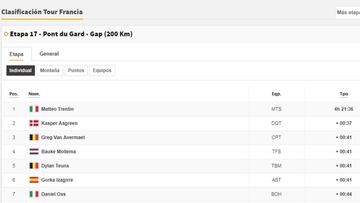 Etapa 17: clasificaciones del día y así está la general del Tour