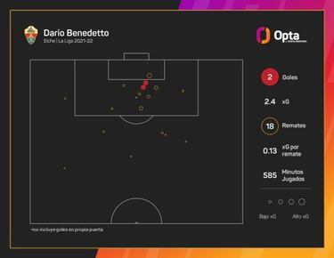 Darío Benedetto sería el mejor regalo para Boca