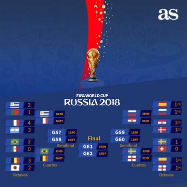 Horarios y fechas de los cuartos de final de Rusia 2018