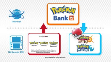 El Banco Pokémon no será compatible con Pokémon Sol y Luna hasta enero