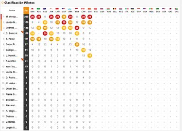 Resultados F1 GP Austria: parrilla de salida para el esprint en Spielberg