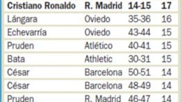 Cristiano destroza el récord de Isidro Lángara de hace 79 años