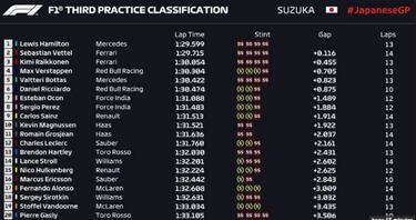 Libres 3: Vettel junto a Hamilton, los españoles esperan lluvia