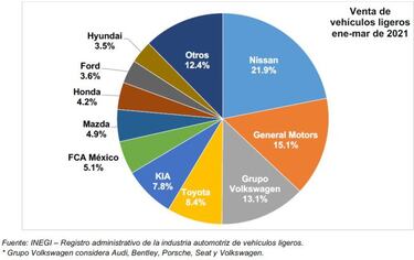Las marcas y autos más vendidos en México en el primer trimestre de 2021