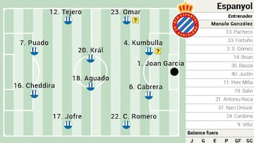 Alineación posible del Espanyol ante el Barcelona en LaLiga EA Sports