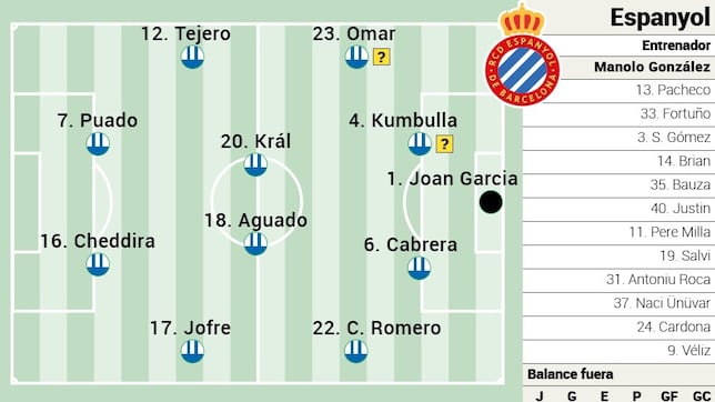 Alineación posible del Espanyol ante el Barcelona en LaLiga EA Sports