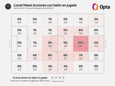 La temporada de Messi antes de su debut oficial en México ante Rayados