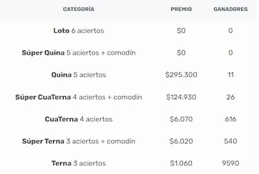 Resultados Loto Chile hoy: números que cayeron y premios del sorteo 5082 | ganadores 5 de marzo