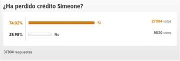 Encuesta de AS sobre Simeone.