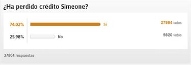 La afición cuestiona a Simeone