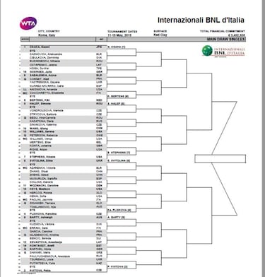 Masters 1.000 de Roma 2019: cuadro y resultados
