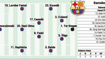 Alineaci¨®n posible del Barcelona hoy contra el Girona en LaLiga EA Sports