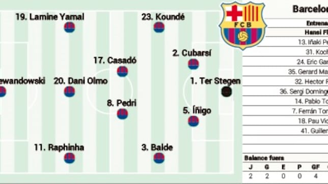 Alineación posible del Barcelona hoy contra el Girona en LaLiga EA Sports