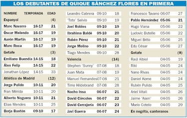 Quique es un especialista en estrenos de Primera División