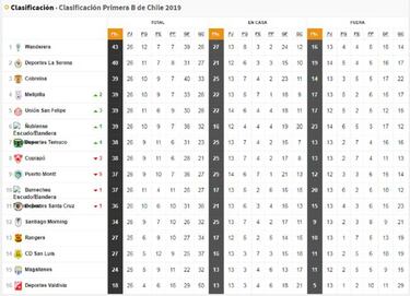 La Primera B AS.com tiene un sólo puntero: revisa la tabla