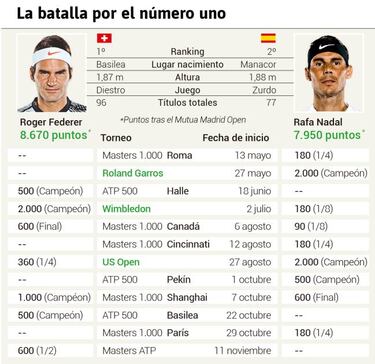 Nadal necesita ganar en Roma para regresar al n¨²mero uno