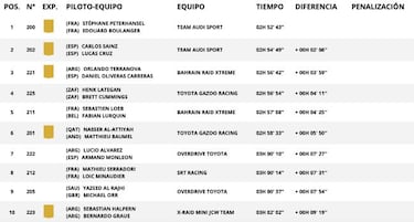 Resultados Dakar 2022: clasificaci¨®n de la d¨¦cima etapa