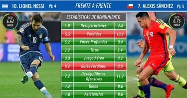 Alexis tiene mayores aportes ofensivos que Messi en la Copa