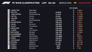 Resultados F1: clasificación GP de España y así va el Mundial
