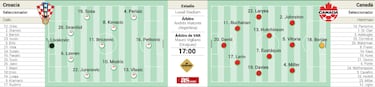 Alineación posible de Croacia y Canadá hoy en el Mundial