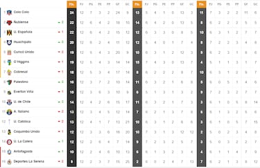 Tabla de posiciones del fútbol chileno actualizada hoy: fecha 12 | 9 de mayo