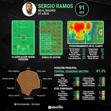 Análisis de Sergio Ramos realizado por Besoccer