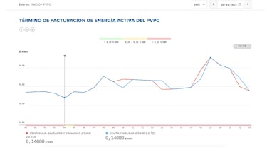 Precio de la luz por horas, 30 de enero | ¿Cuándo es más barato y cuándo es más caro el kWh?