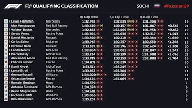 Resultados F1: parrilla de salida de la carrera en Sochi