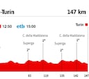 Giro de Italia hoy, etapa 14 | Horario, perfil y recorrido