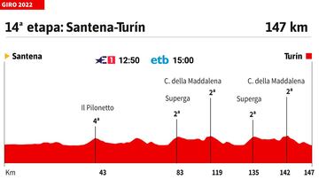 Giro de Italia: etapa 14.