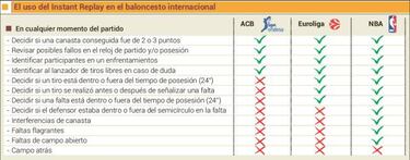 "Las actuales reglas del Instant Replay están desfasadas"