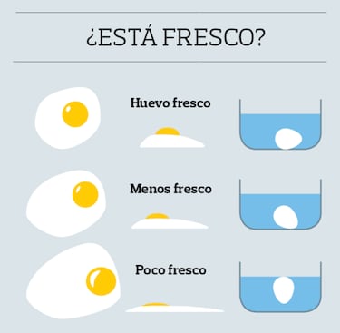 El truco para saber si un huevo es fresco sin abrirlo