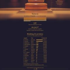 Gráfico: ¿cuánto dinero gana la élite mundial del ajedrez?