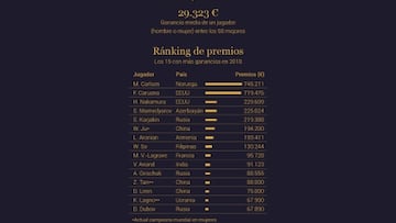 Gráfico: ¿cuánto dinero gana la élite mundial del ajedrez?