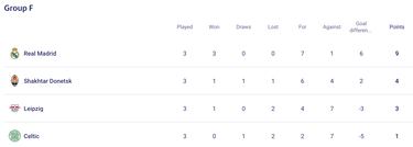Champions League: Can Real Madrid qualify for the last 16 today? What result do they need?
