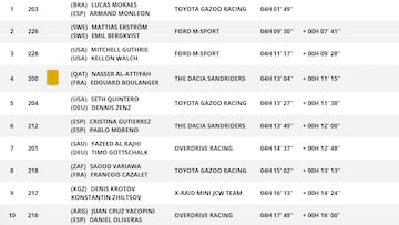 Etapa 7 del Rally Dakar 2025: clasificación, resultados y posiciones