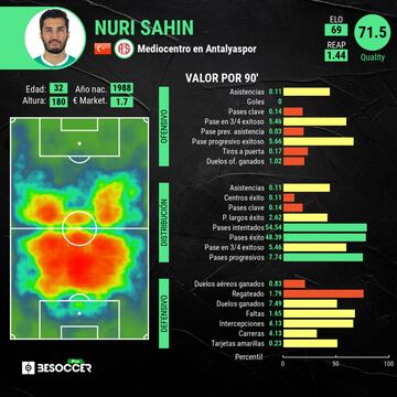 Estadísticas de Nuri Sahin con el Antalyaspor esta temporada.