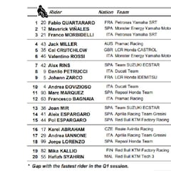 Resultados MotoGP: parrilla de salida Gran Premio de Malasia