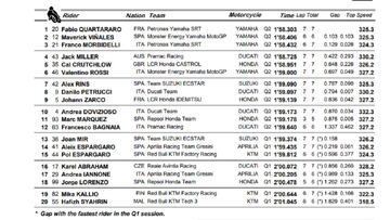 Resultados MotoGP: parrilla de salida Gran Premio de Malasia