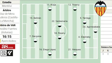 Alineación posible del Valencia ante el Girona en la Liga EA Sports
